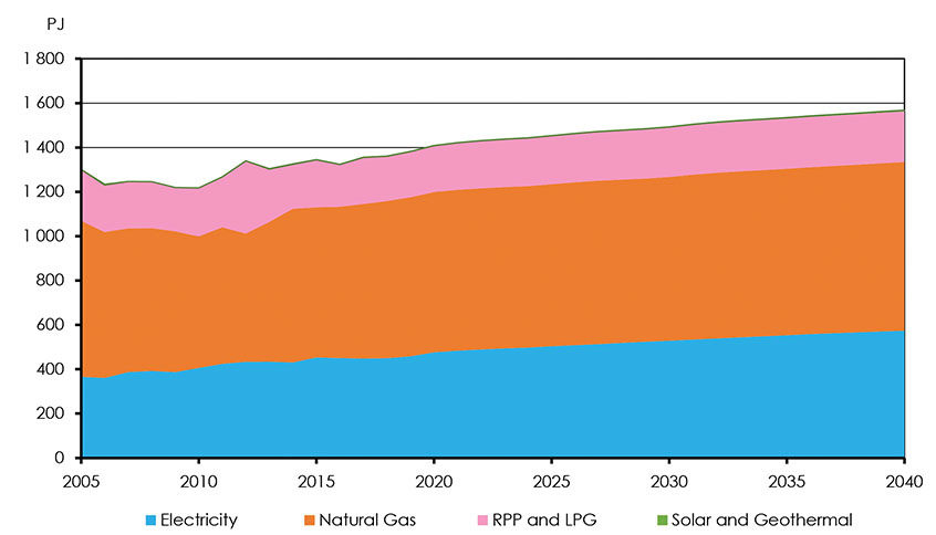 Figure 3.3: Canadian Energy Demand, Commercial