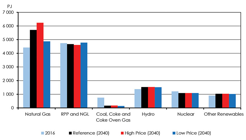 Figure 3.7: Primary Energy Demand, Reference, High Price and Low Price Cases