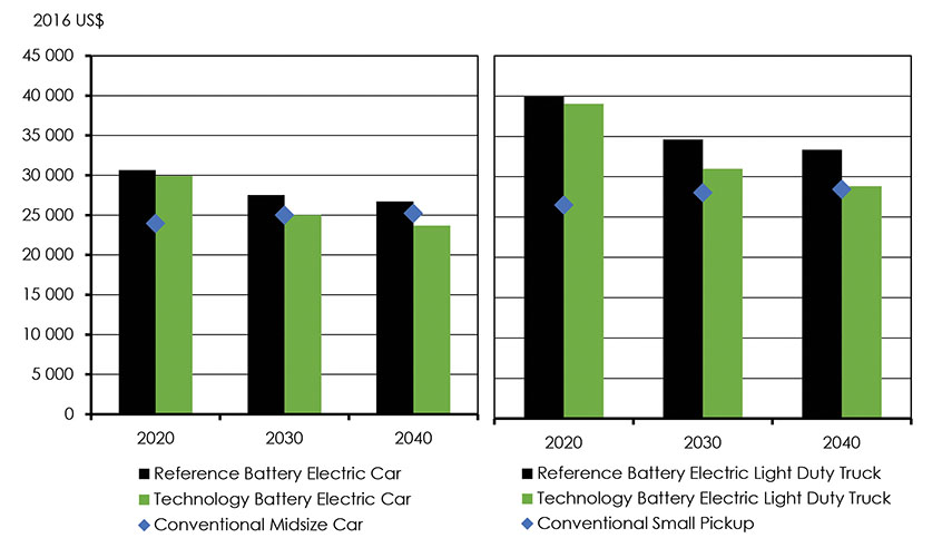Figure 4.11: Average Vehicle Purchase Price, Battery Electric Cars and Light Duty Trucks, Reference and Technology Cases