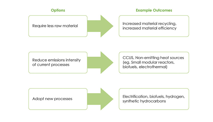 Figure 4.13: Energy-intensive Industry Decarbonisation Options