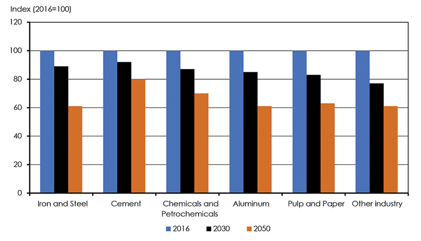 Figure 4.14: Canadian Industry Energy Intensity Reductions Relative to 2016, IEA Energy Efficiency Scenario, 2030 and 2050