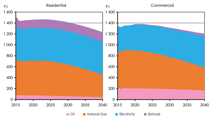 Figure 4.18: Residential and Commercial Demands by Energy Source, Technology Case