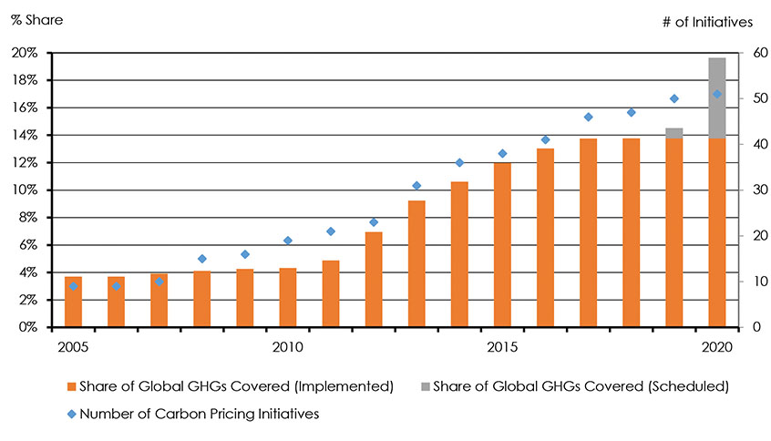 Figure 4.2: Global Carbon Pricing Initiatives