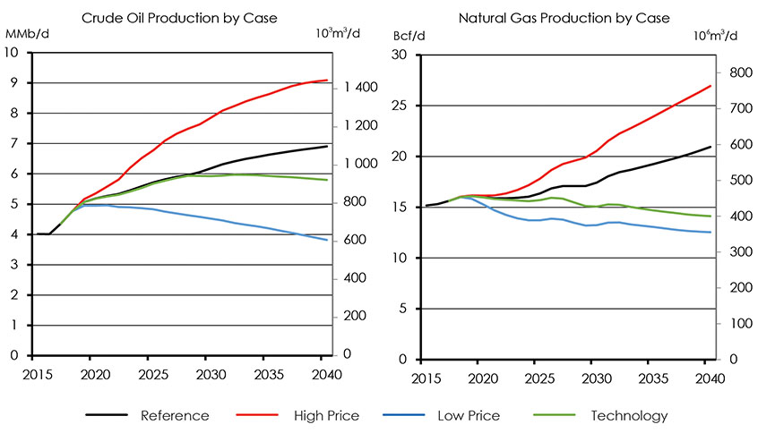 Figure 4.22: Total Oil and Gas Production, All Cases