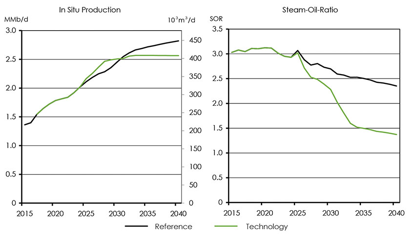 Figure 4.23: In Situ Production and SOR Trends, Reference vs Technology