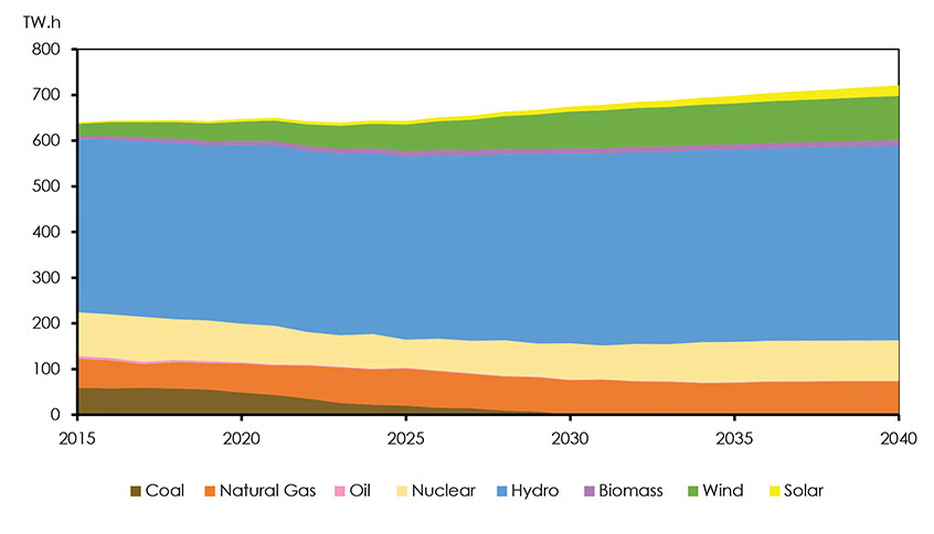 Figure 4.26: Electricity Generation by Fuel Type, Technology Case 2040