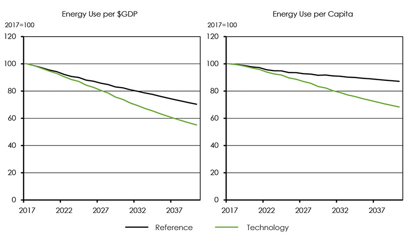 Figure 4.28: Energy Intensity Trends, Reference and Technology Cases, % of 2017 Level