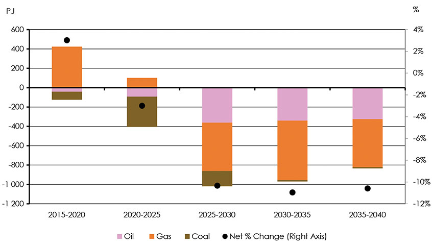 Figure 4.30: Change in Fossil Fuel Demand Over Five Year Increments, Technology Case
