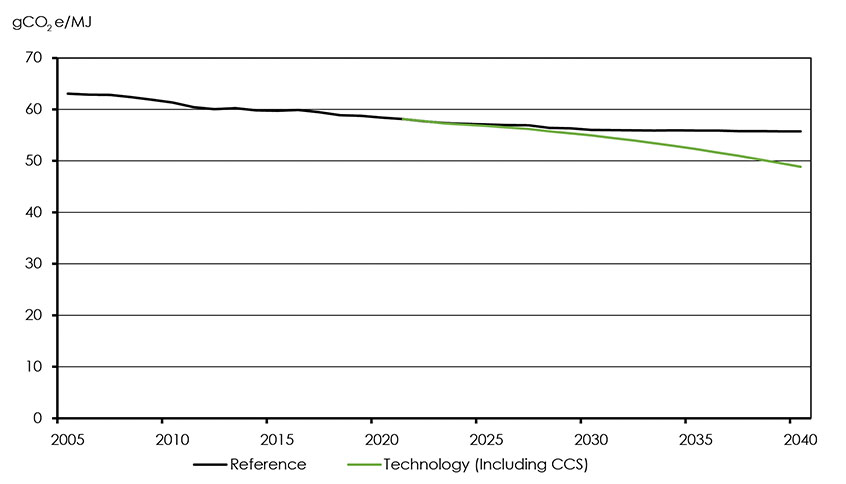 Figure 4.31: Estimated Fossil Fuel GHG Emissions Intensity, Reference and Technology Cases