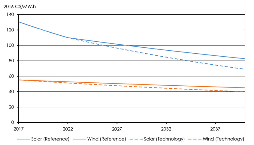 Figure 4.8: Wind vs Solar Levelized Cost, Technology Case, 2017-2040