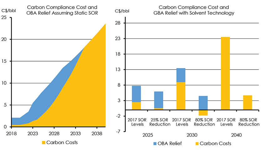Figure 4.9: Emission Cost Per Barrel Under Business As Usual, 25% Reduction, and 80% Reduction In Emission Intensities, Given Technology Case Carbon Costs