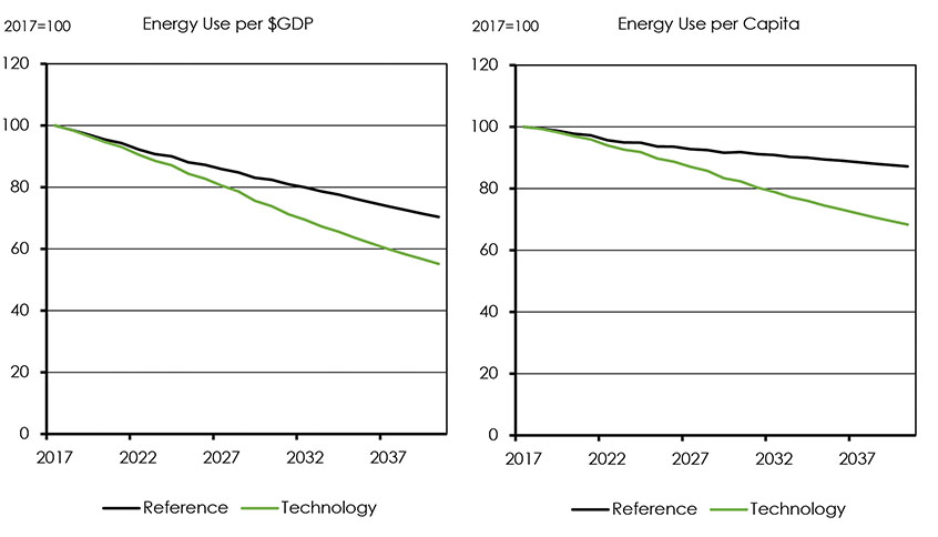 Figure ES.3: Canadian Total Energy Demand by Fuel Type, Reference and Technology Cases