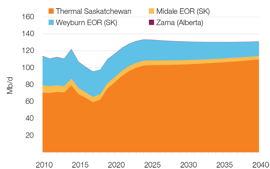 Thermal and EOR Oil Production