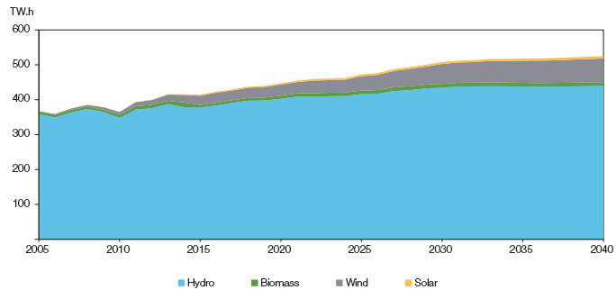 Renewable Electricity Generation by Fuel Type