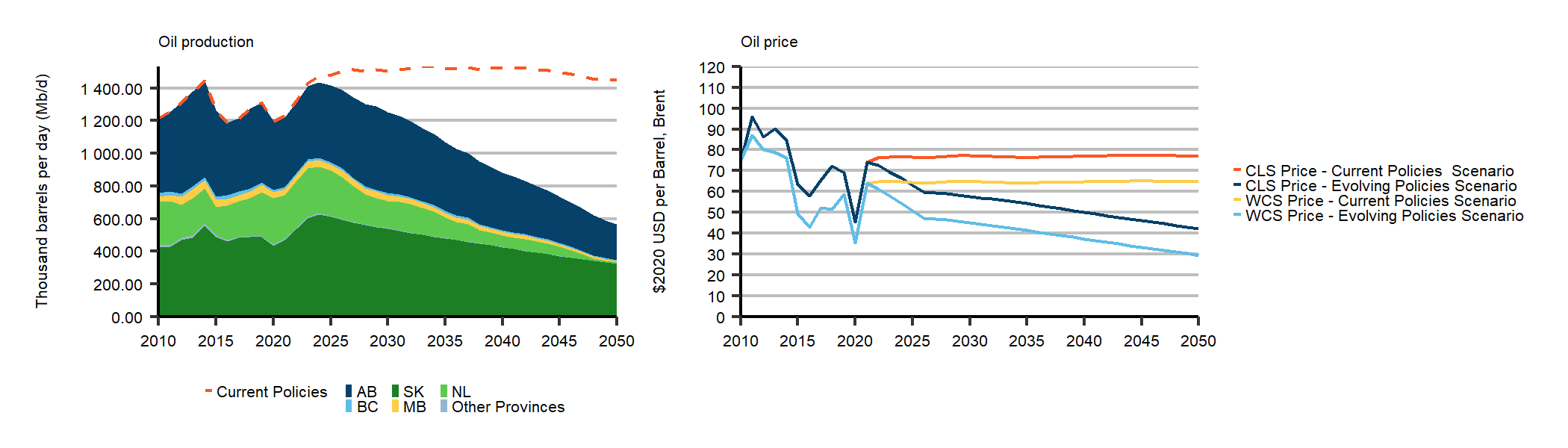 EF2021 Fact Sheet: Conventional Oil Production