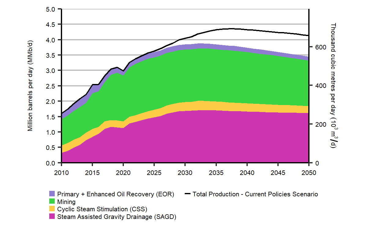 EF2021 Fact Sheet: Oil Sands Production