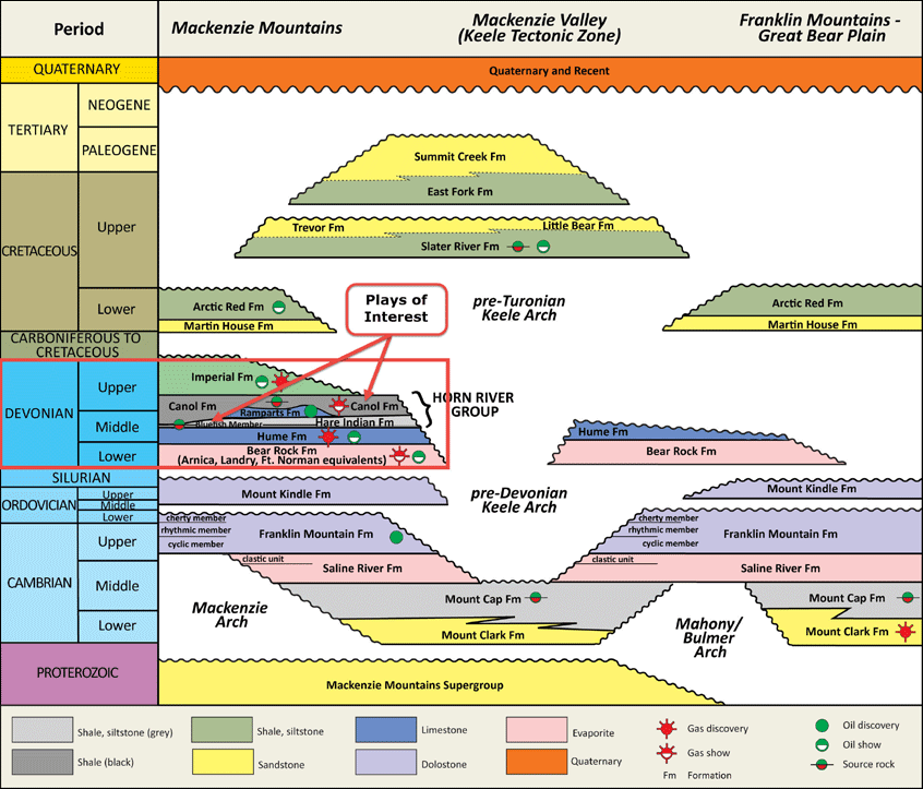 Figure 2: Stratigraphy of the Mackenzie Plain area (Source: NWT Open File 2014-06)