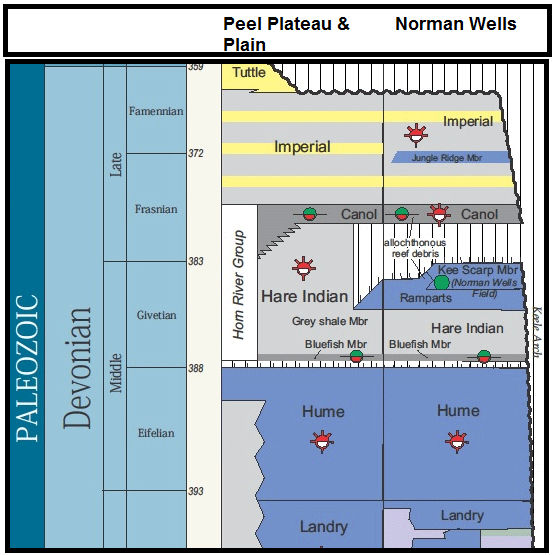 Figure 3: Stratigraphy of the Horn River Group