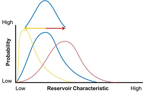 Figure A.1: One distribution applied upon another to create a “distribution of distributions”