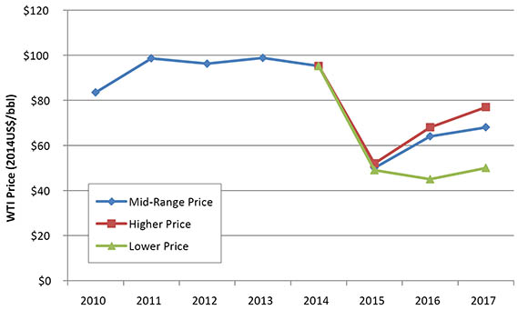Figure 1. Historical and Projected WTI Price