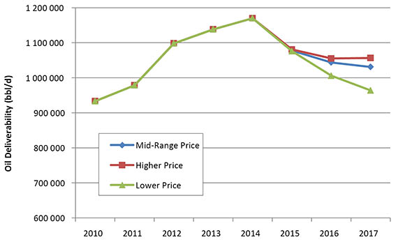 Figure 2. Historical and Projected Western Canada Conventional, Tight and Shale Oil Deliverability