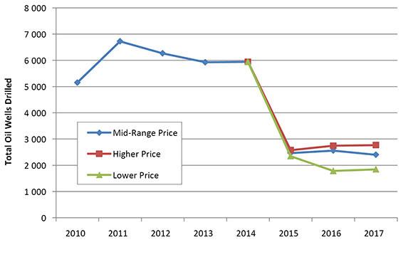 Figure 4. Oil Wells Drilled