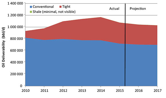 Figure 5. Mid-Range Price Case Deliverability by Type of Oil