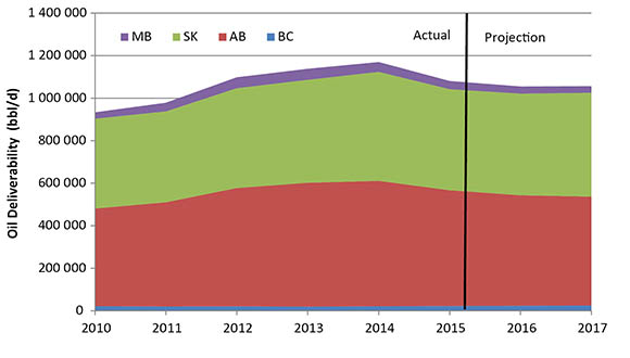 Figure 6. Higher Price Case Conventional, Tight and Shale Oil Deliverability by Province