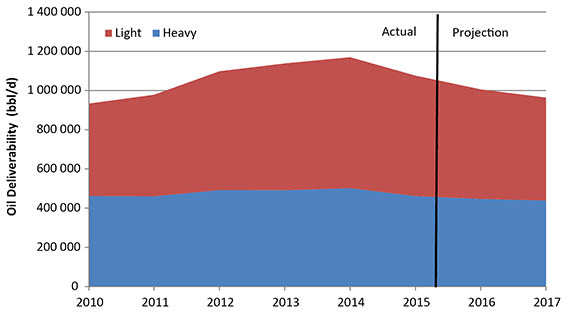 Figure 7. Lower Price Case Deliverability by Class of Oil