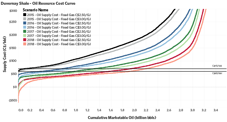 Figure 3. Supply-cost curves for the Duvernay Shale’s crude oil resources (imperial units only). 