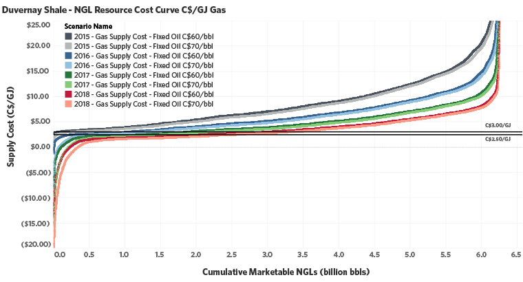 Figure 5. Supply-cost curves for the Duvernay Shale’s NGL resources (imperial units). 