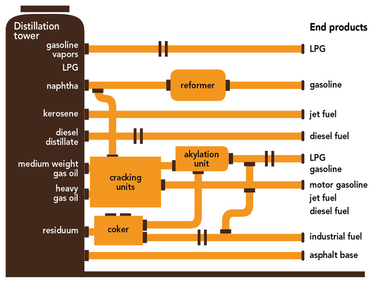Figure 1: Simplified Illustration of a Petroleum Refinery