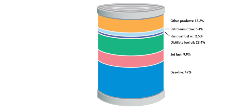 Figure 2: Petroleum Products Made From a Barrel of Crude Oil