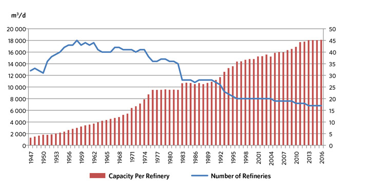 Figure 6: Average Capacity per Refinery vs Number of Refineries
