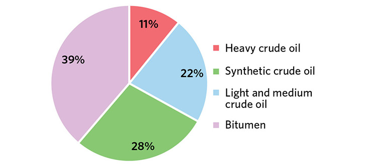Figure 9: Canadian Production by Crude Type