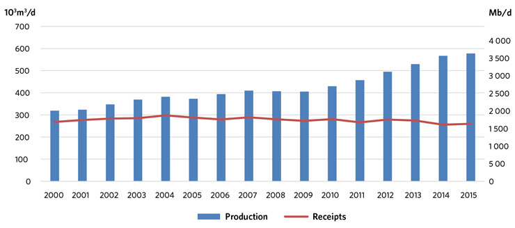 Figure 10: Canadian Crude Production vs Refinery Receipts 