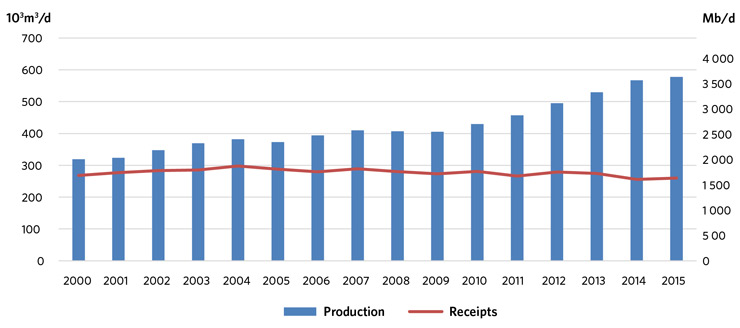 Figure 10: Canadian Crude Production vs Refinery Receipts