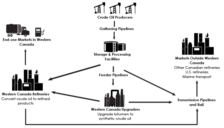 Figure C.1: Western Canada Crude Oil Supply Chain