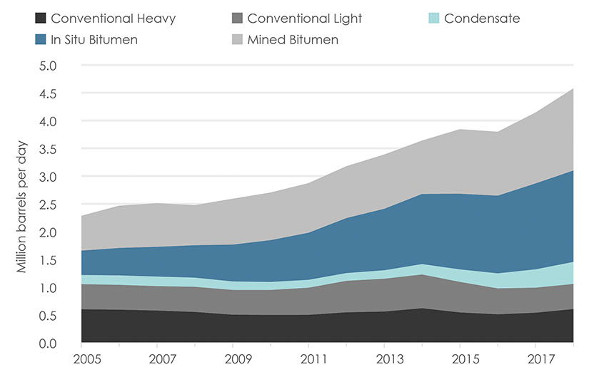 Figure C.2: Crude Oil Production from the WCSB: 2005 to 2018