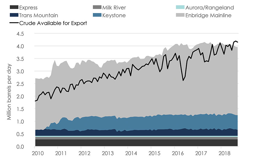 Figure C.5: Pipeline Capacity and Crude Oil Available for Export from the WCSB