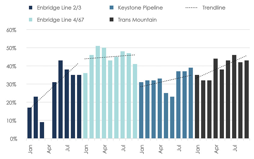 Figure D.1: Apportionment on Select NEB-Regulated Pipelines in 2018