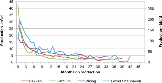 Figure 6 - Tight Oil Well Production Profiles