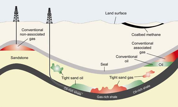Figure 7 - Conventional, tight, and shale gas and oil