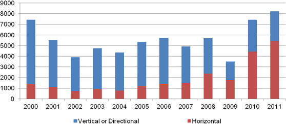 Figure A.1. WCSB Oil Well Licences (excluding bitumen)
