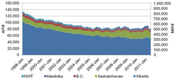 Figure A.3. WCSB Light Crude Oil Production