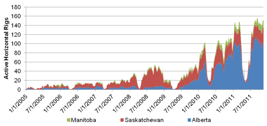 Figure A.5. WCSB Tight Oil Drilling Activity