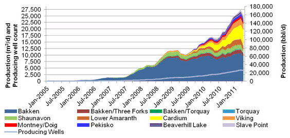 Figure A.7. Canadian Tight Oil Production by Play