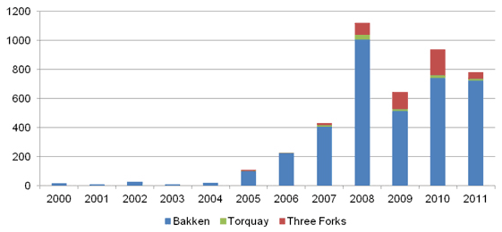 Figure A.9. Bakken, Torquay, and Three Forks Horizontal Oil Well Licences by Play