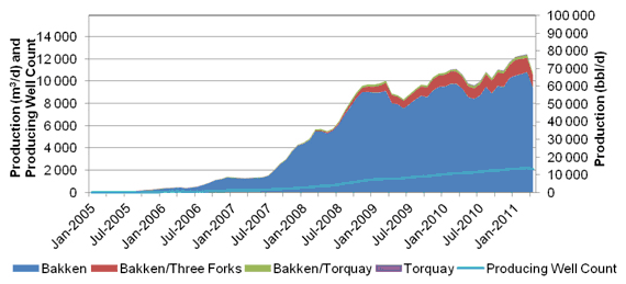 Figure A.11. Bakken, Three Forks, and Torquay Tight Oil Production by Play