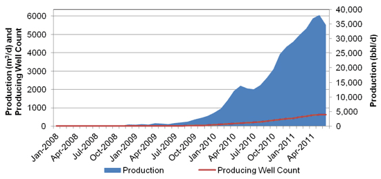 Figure A.15. Cardium Tight Oil Production